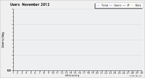 Graphique des utilisateurs November 2012