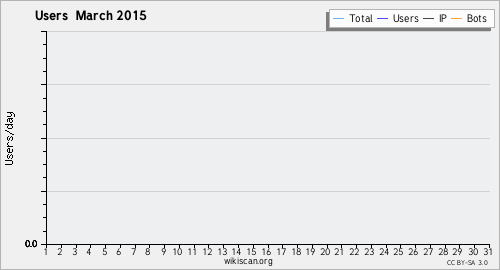 Graphique des utilisateurs March 2015